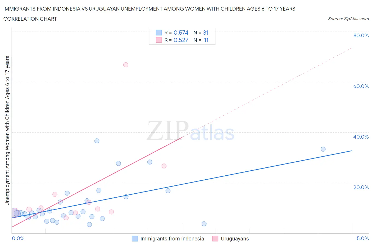 Immigrants from Indonesia vs Uruguayan Unemployment Among Women with Children Ages 6 to 17 years