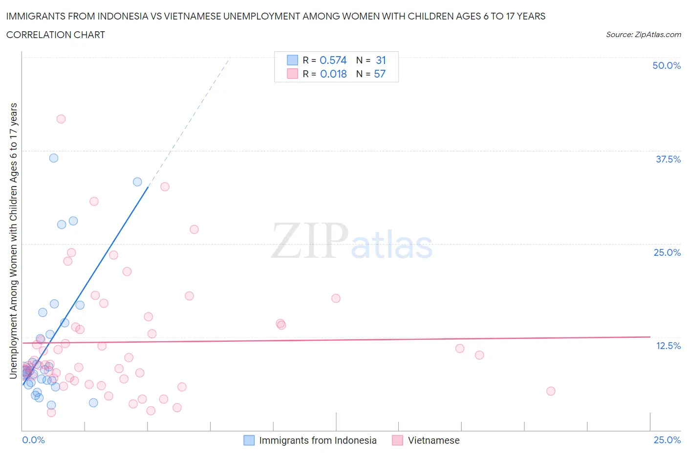 Immigrants from Indonesia vs Vietnamese Unemployment Among Women with Children Ages 6 to 17 years