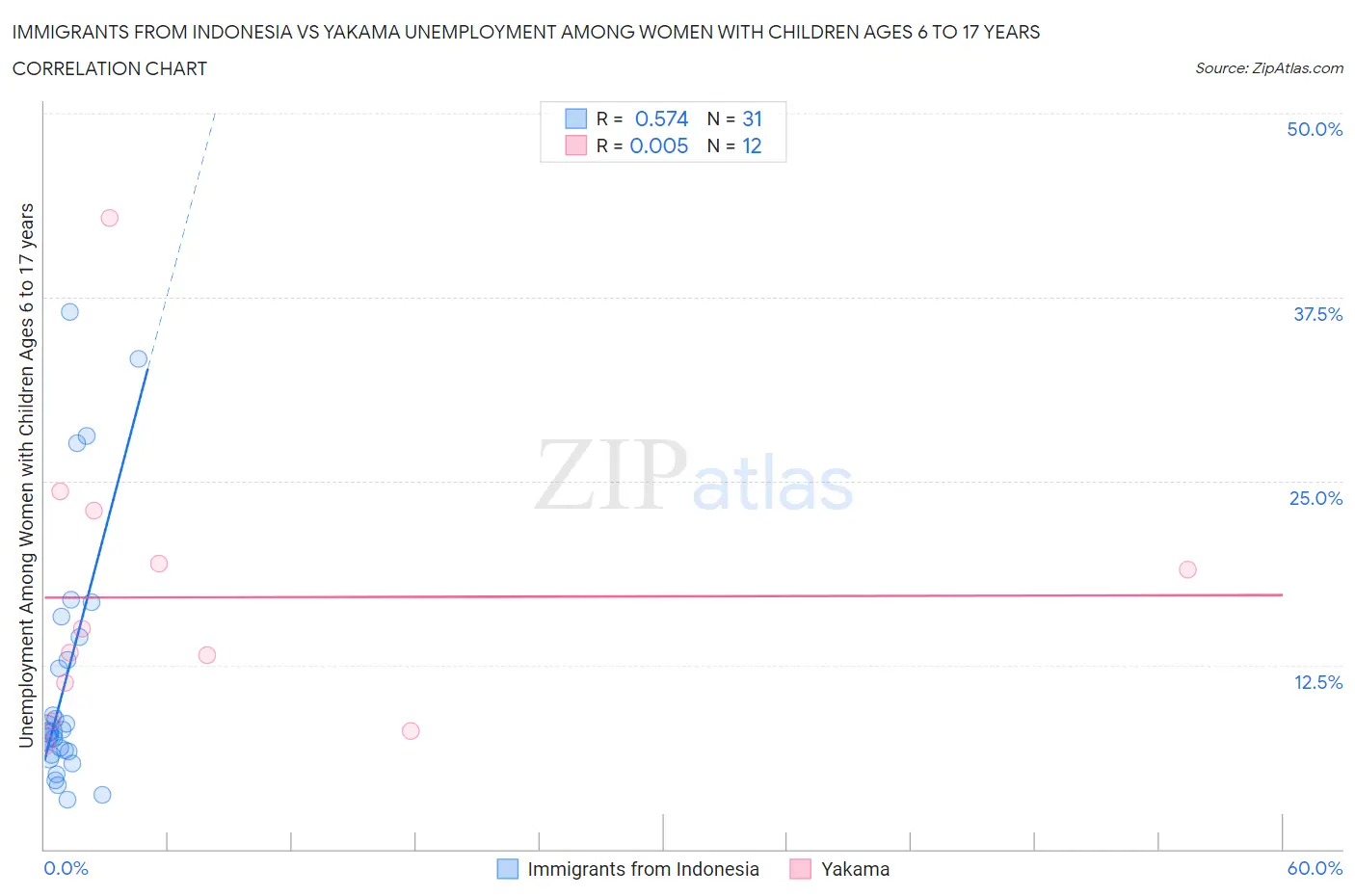 Immigrants from Indonesia vs Yakama Unemployment Among Women with Children Ages 6 to 17 years