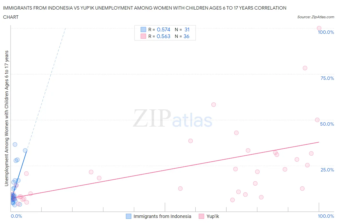 Immigrants from Indonesia vs Yup'ik Unemployment Among Women with Children Ages 6 to 17 years