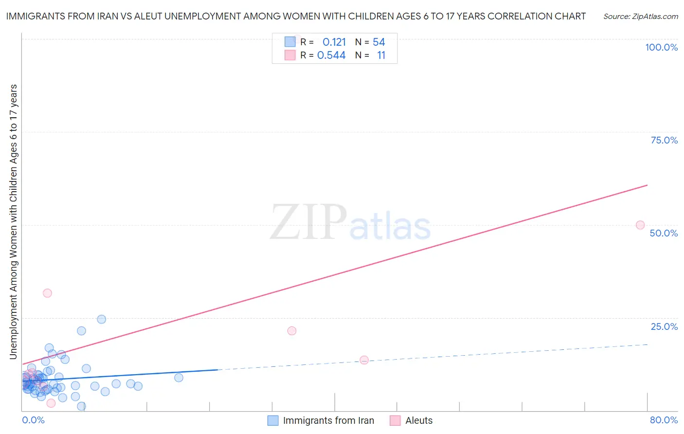 Immigrants from Iran vs Aleut Unemployment Among Women with Children Ages 6 to 17 years