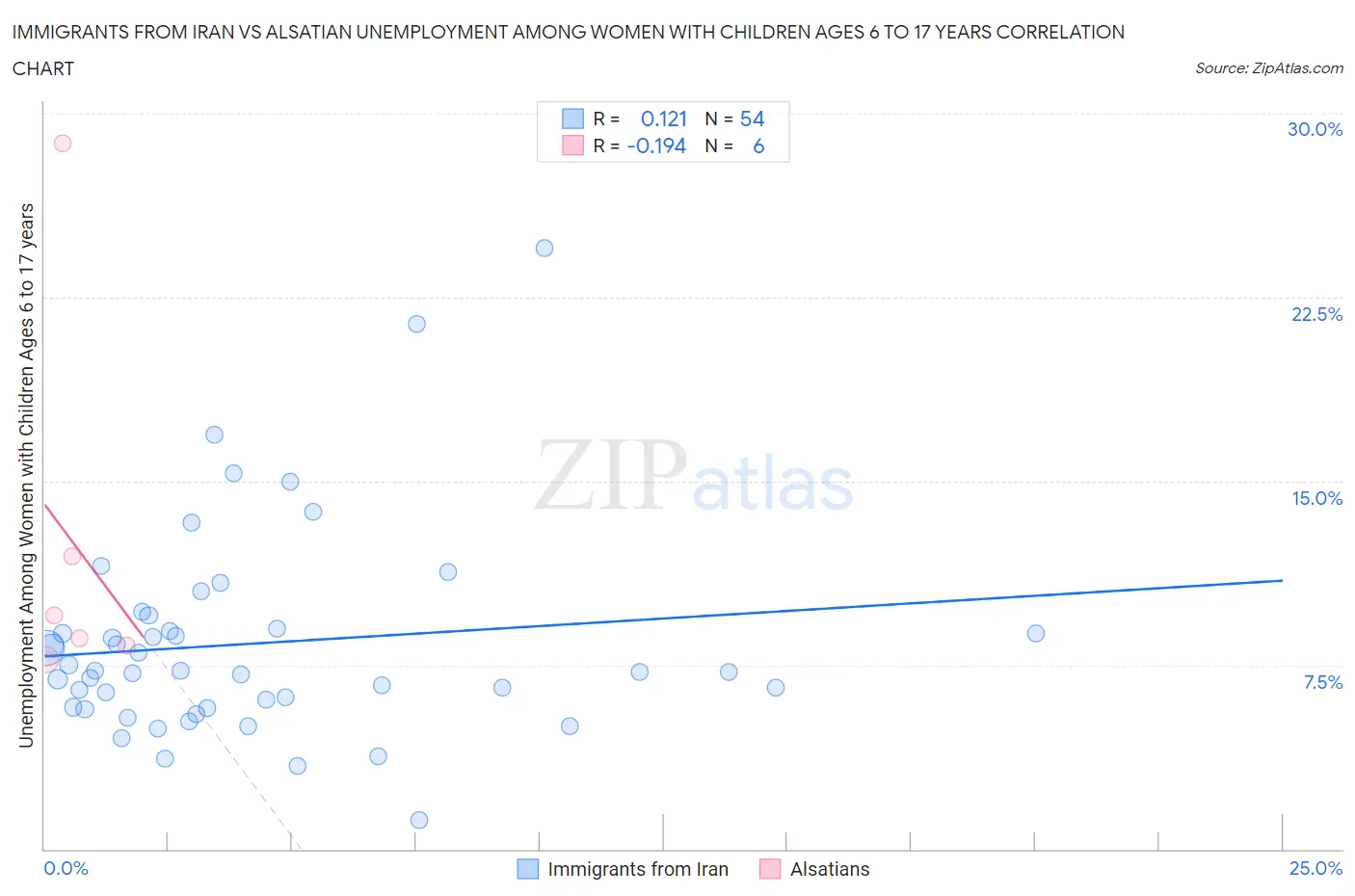 Immigrants from Iran vs Alsatian Unemployment Among Women with Children Ages 6 to 17 years