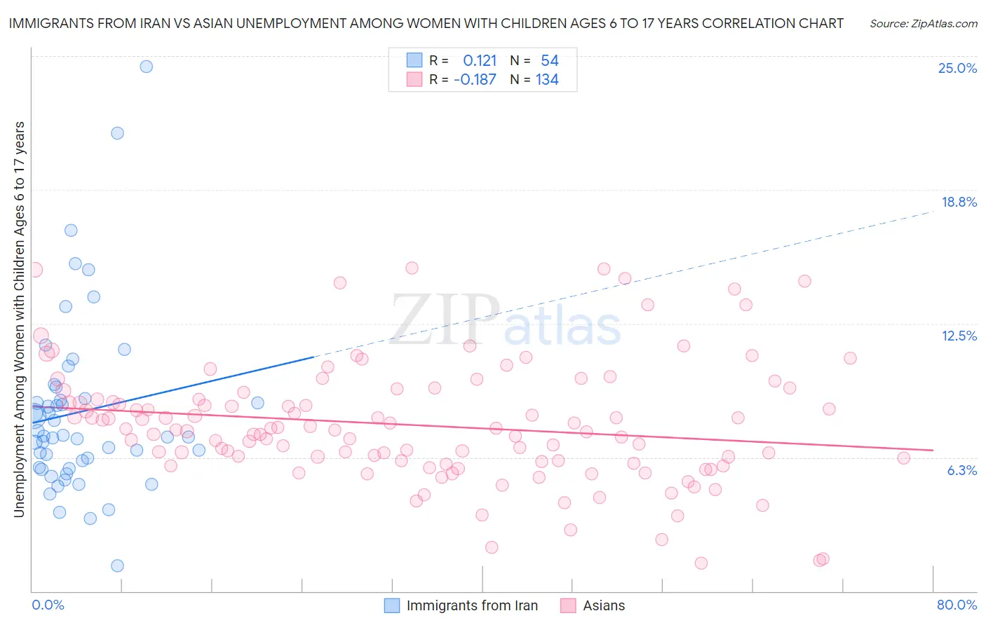 Immigrants from Iran vs Asian Unemployment Among Women with Children Ages 6 to 17 years