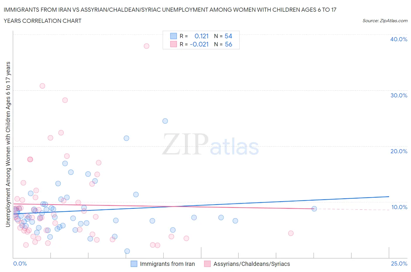 Immigrants from Iran vs Assyrian/Chaldean/Syriac Unemployment Among Women with Children Ages 6 to 17 years