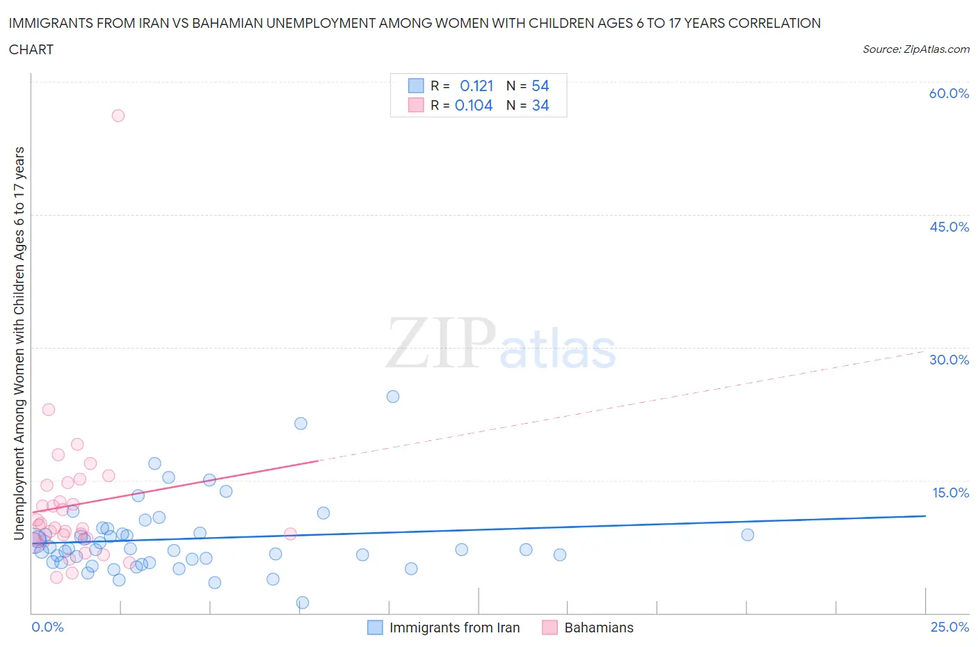 Immigrants from Iran vs Bahamian Unemployment Among Women with Children Ages 6 to 17 years