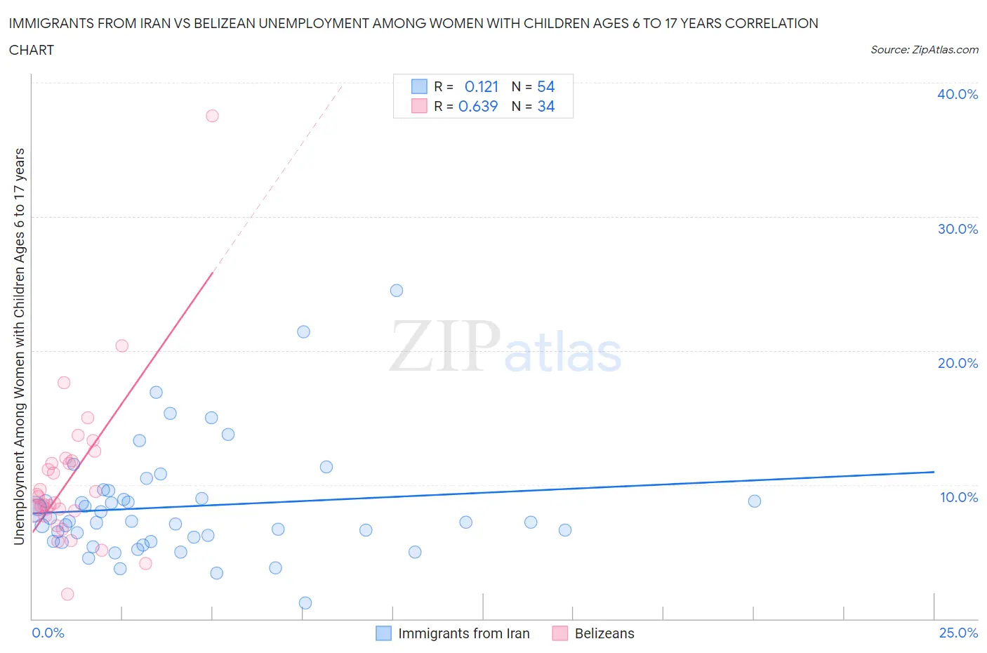 Immigrants from Iran vs Belizean Unemployment Among Women with Children Ages 6 to 17 years