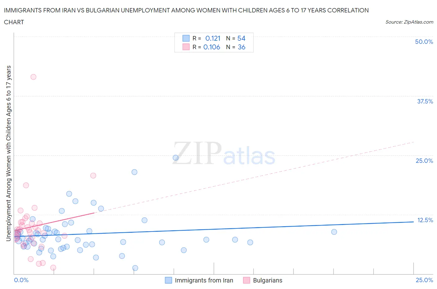 Immigrants from Iran vs Bulgarian Unemployment Among Women with Children Ages 6 to 17 years