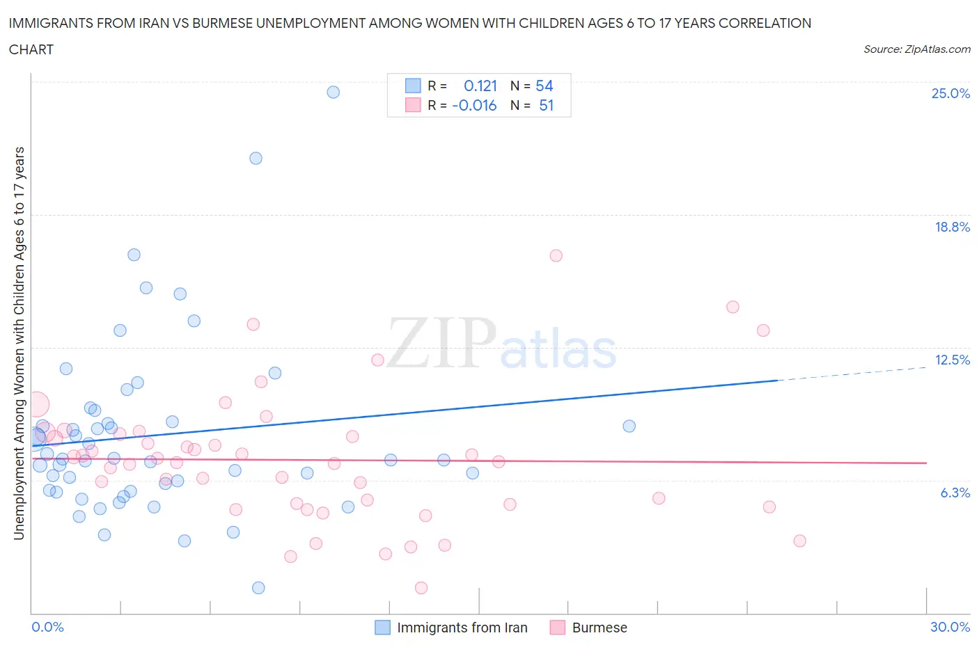 Immigrants from Iran vs Burmese Unemployment Among Women with Children Ages 6 to 17 years