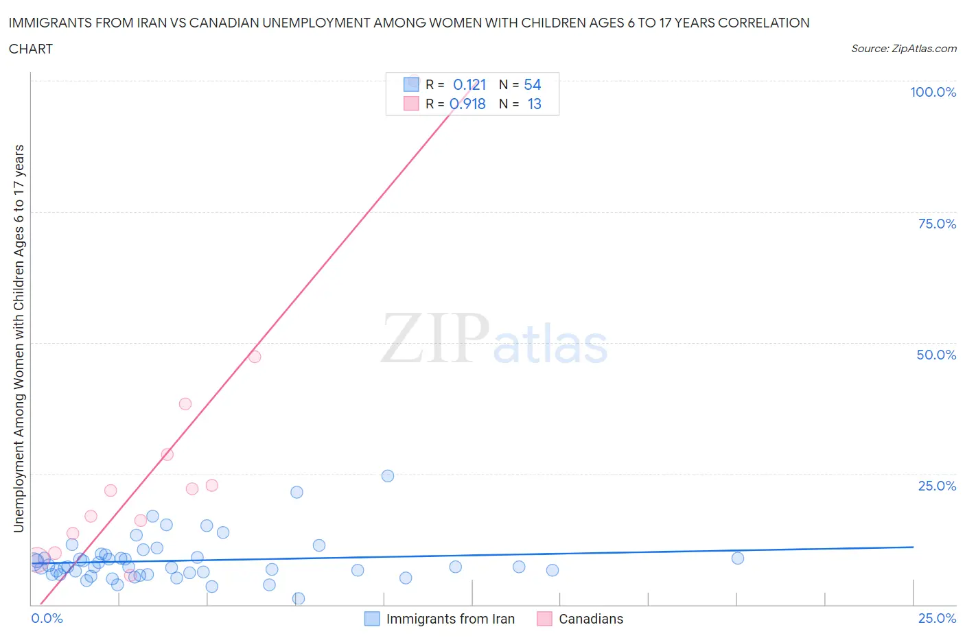 Immigrants from Iran vs Canadian Unemployment Among Women with Children Ages 6 to 17 years