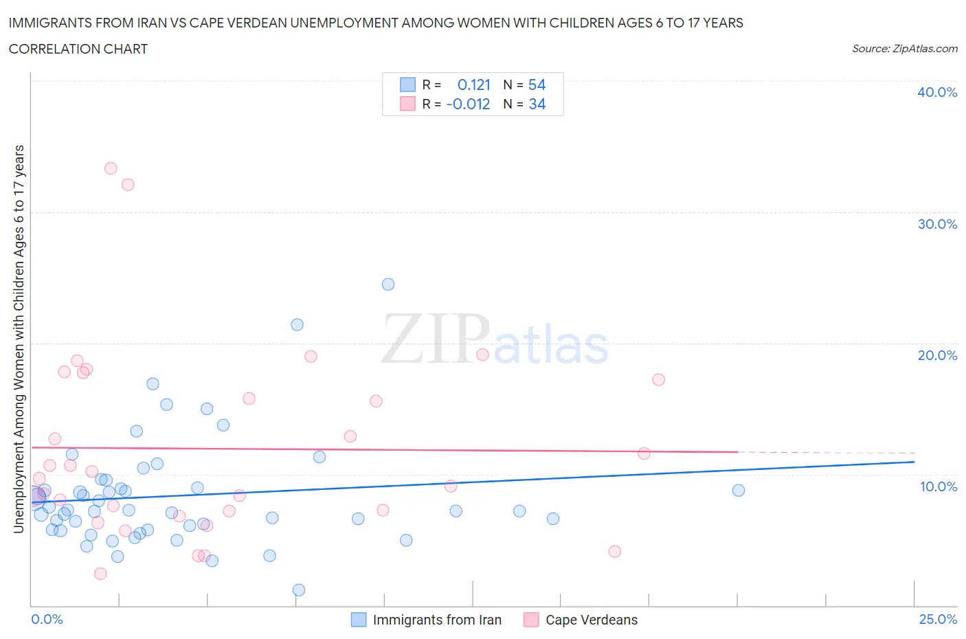 Immigrants from Iran vs Cape Verdean Unemployment Among Women with Children Ages 6 to 17 years