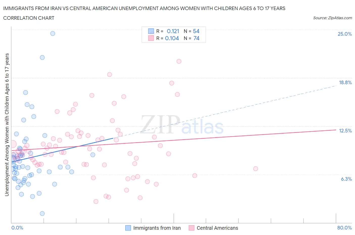 Immigrants from Iran vs Central American Unemployment Among Women with Children Ages 6 to 17 years