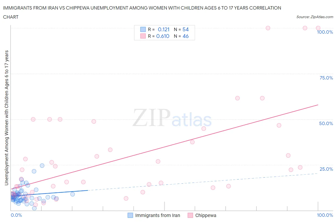 Immigrants from Iran vs Chippewa Unemployment Among Women with Children Ages 6 to 17 years