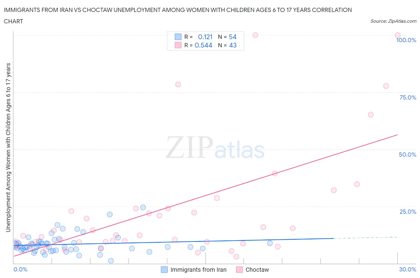 Immigrants from Iran vs Choctaw Unemployment Among Women with Children Ages 6 to 17 years