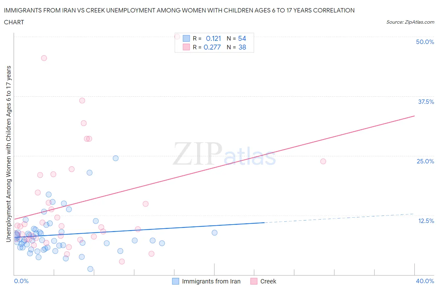 Immigrants from Iran vs Creek Unemployment Among Women with Children Ages 6 to 17 years