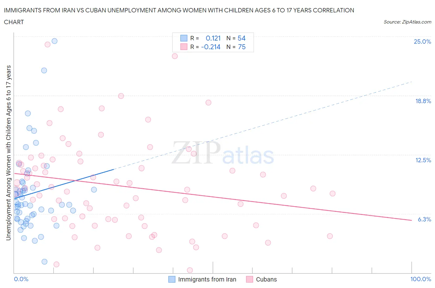 Immigrants from Iran vs Cuban Unemployment Among Women with Children Ages 6 to 17 years