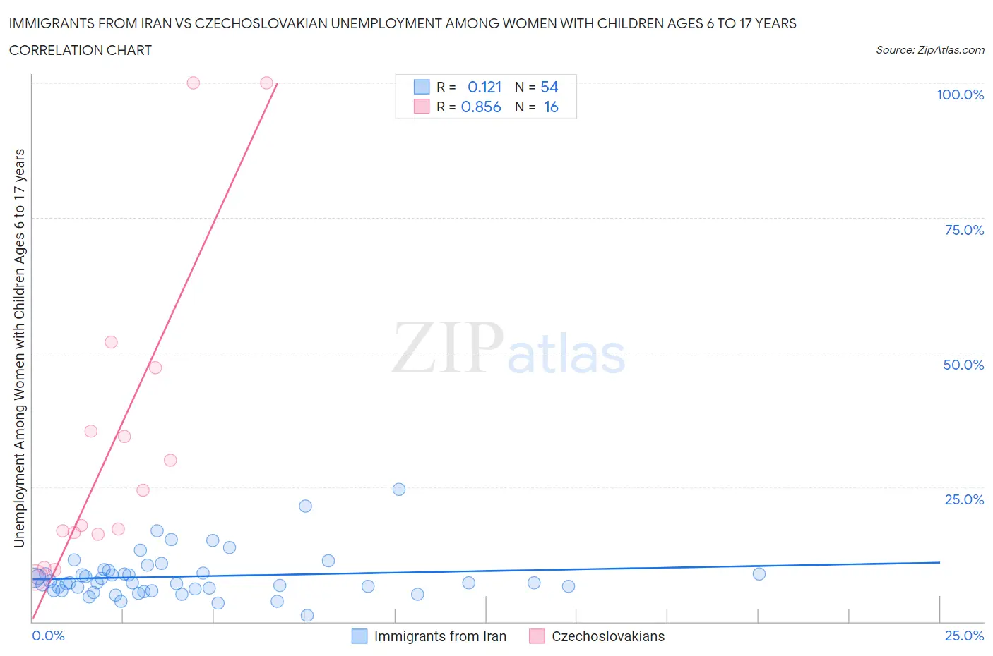 Immigrants from Iran vs Czechoslovakian Unemployment Among Women with Children Ages 6 to 17 years