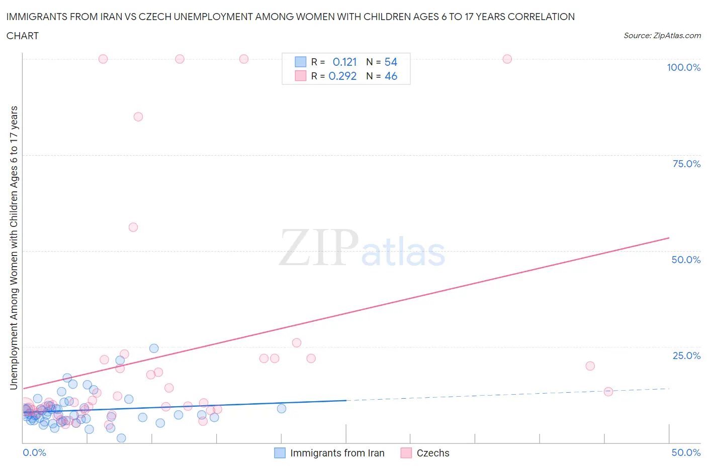 Immigrants from Iran vs Czech Unemployment Among Women with Children Ages 6 to 17 years