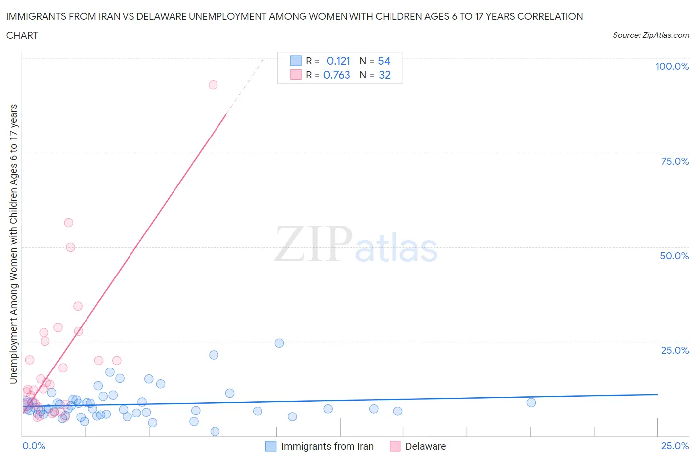 Immigrants from Iran vs Delaware Unemployment Among Women with Children Ages 6 to 17 years