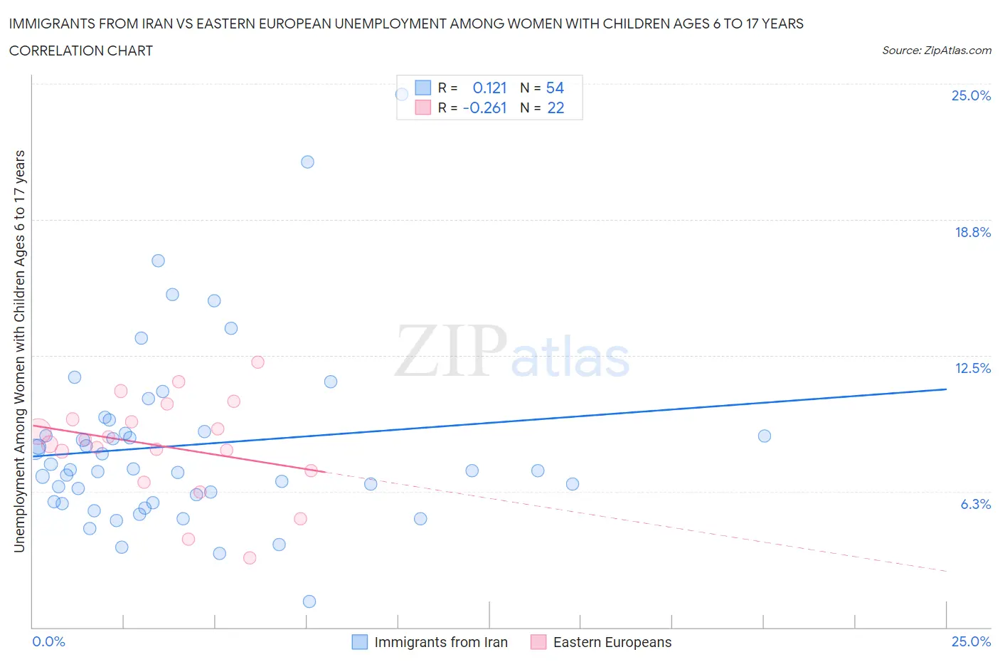 Immigrants from Iran vs Eastern European Unemployment Among Women with Children Ages 6 to 17 years