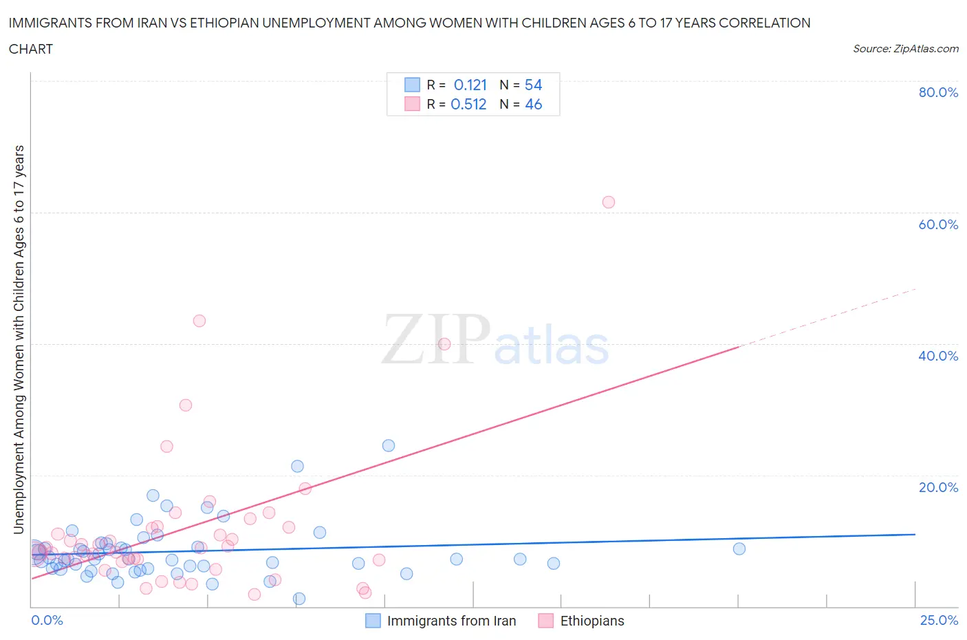 Immigrants from Iran vs Ethiopian Unemployment Among Women with Children Ages 6 to 17 years