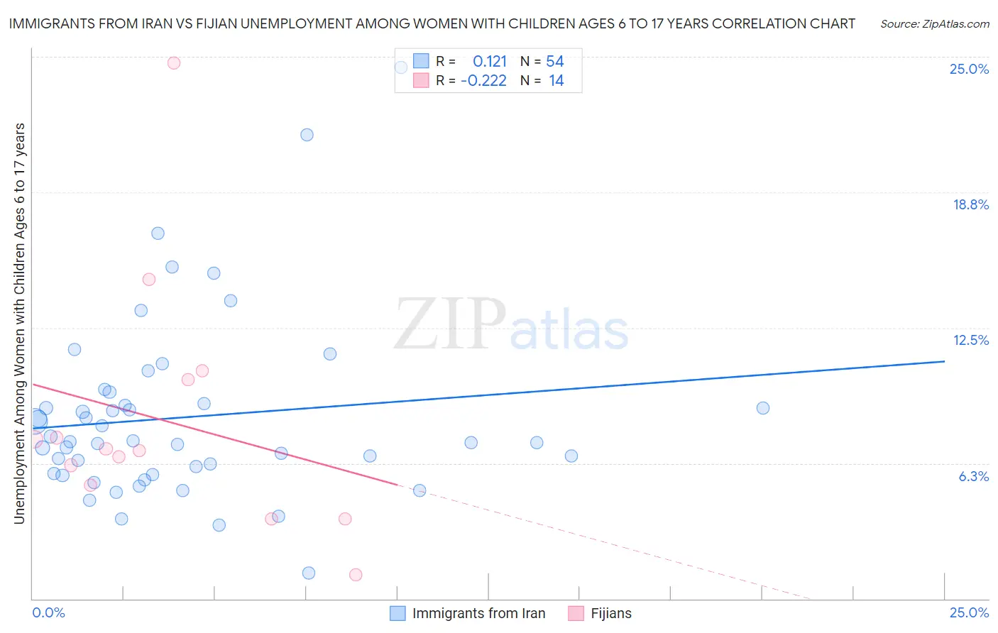 Immigrants from Iran vs Fijian Unemployment Among Women with Children Ages 6 to 17 years