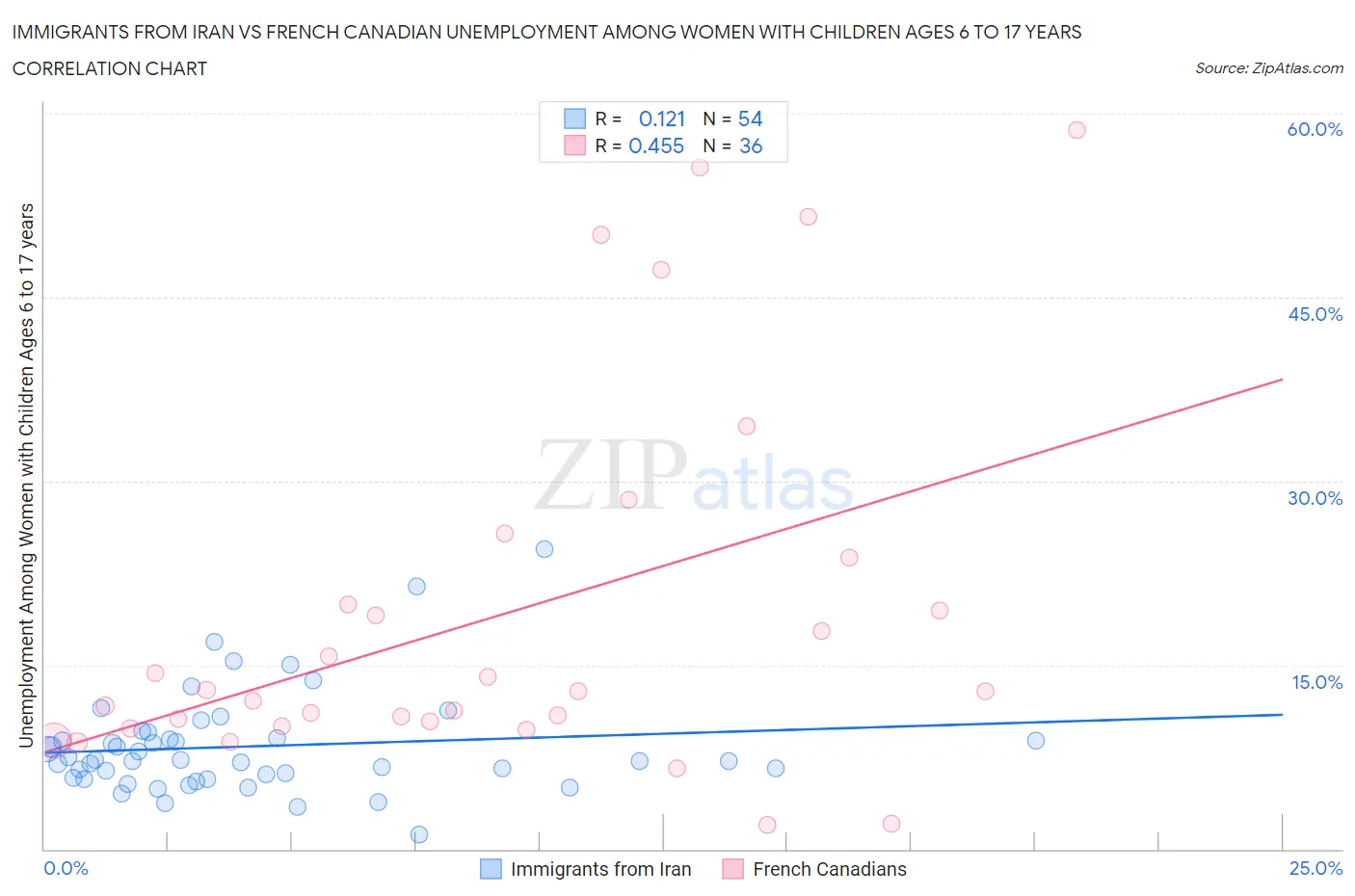 Immigrants from Iran vs French Canadian Unemployment Among Women with Children Ages 6 to 17 years