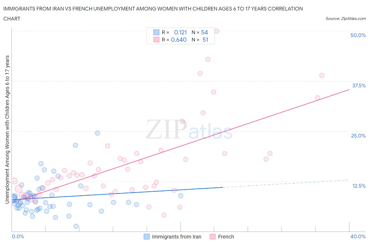 Immigrants from Iran vs French Unemployment Among Women with Children Ages 6 to 17 years