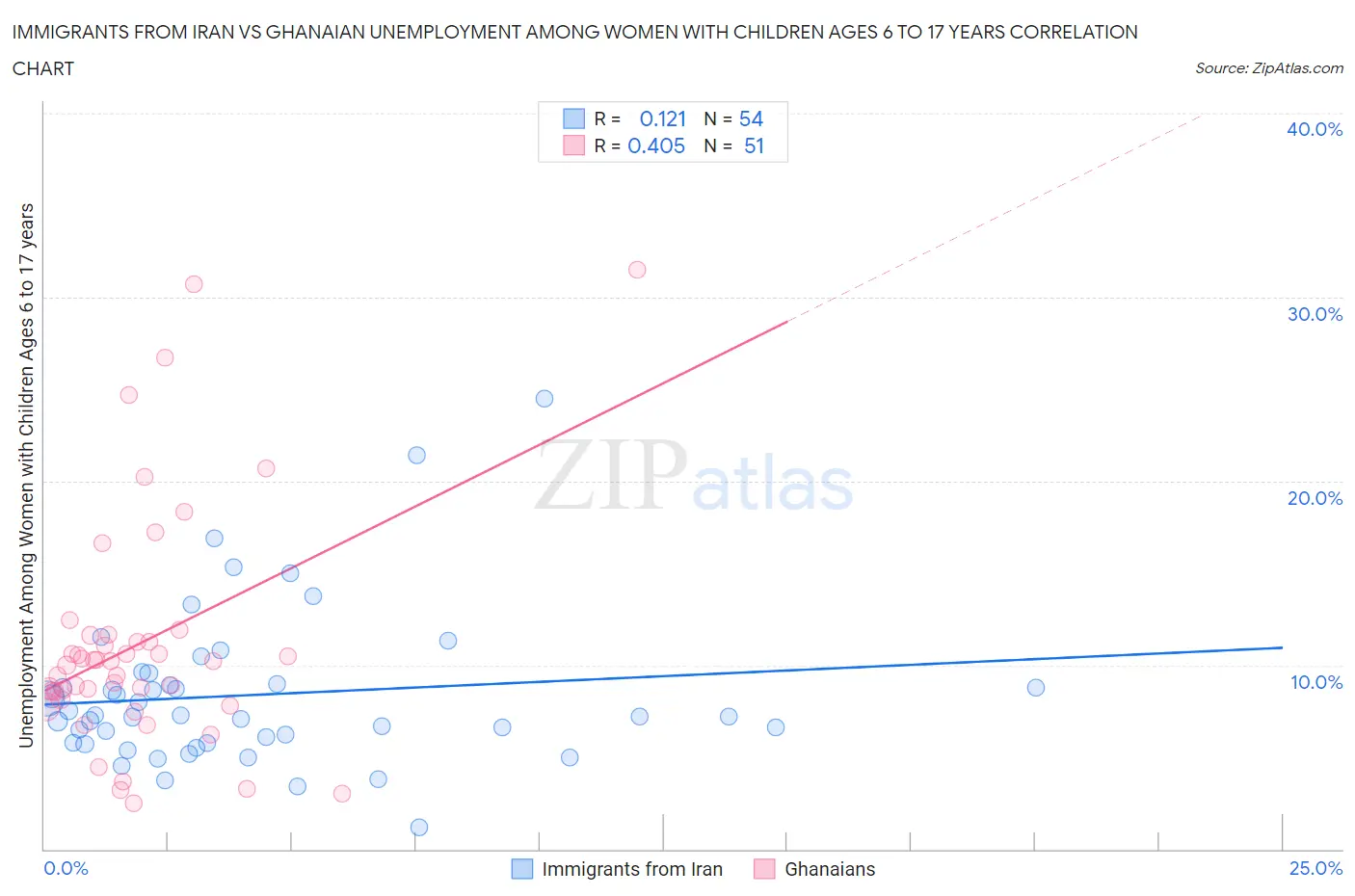 Immigrants from Iran vs Ghanaian Unemployment Among Women with Children Ages 6 to 17 years