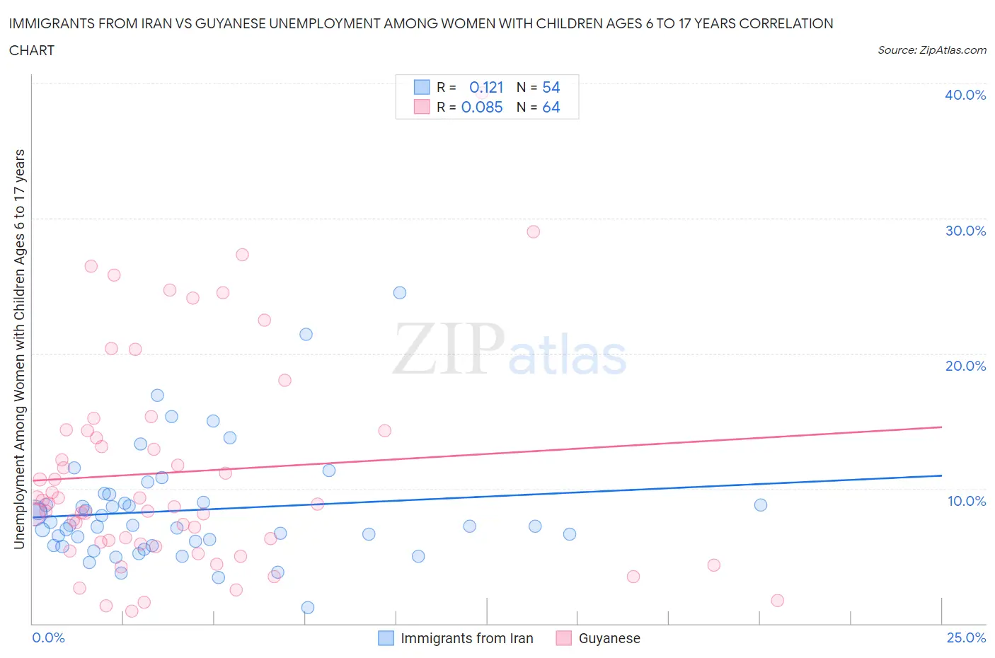 Immigrants from Iran vs Guyanese Unemployment Among Women with Children Ages 6 to 17 years