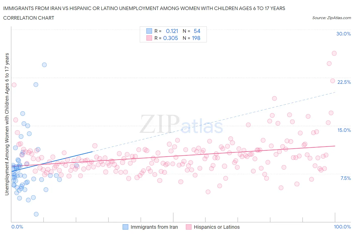 Immigrants from Iran vs Hispanic or Latino Unemployment Among Women with Children Ages 6 to 17 years