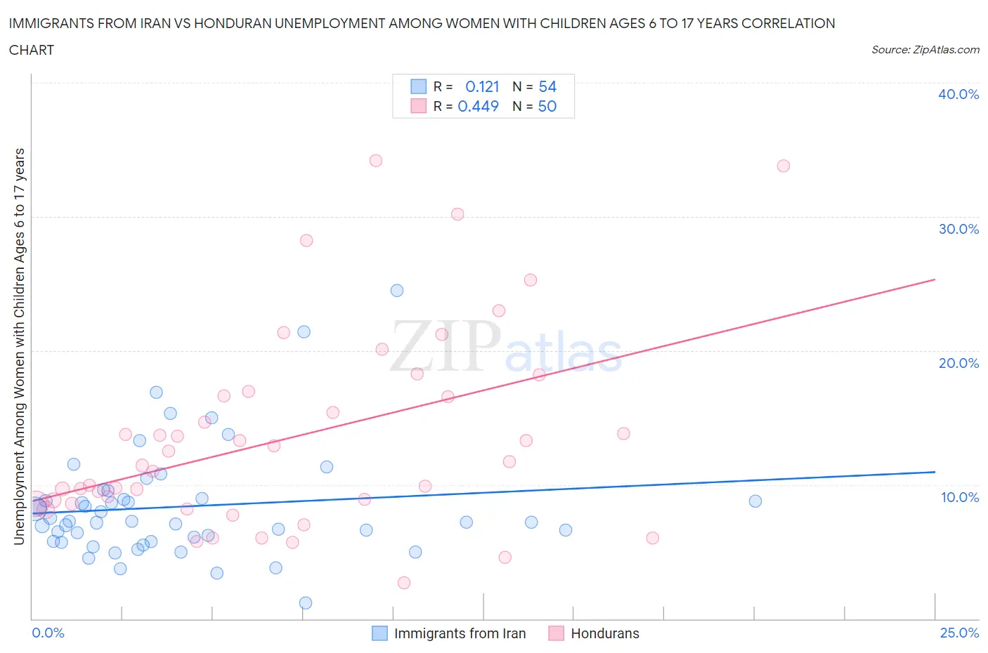 Immigrants from Iran vs Honduran Unemployment Among Women with Children Ages 6 to 17 years