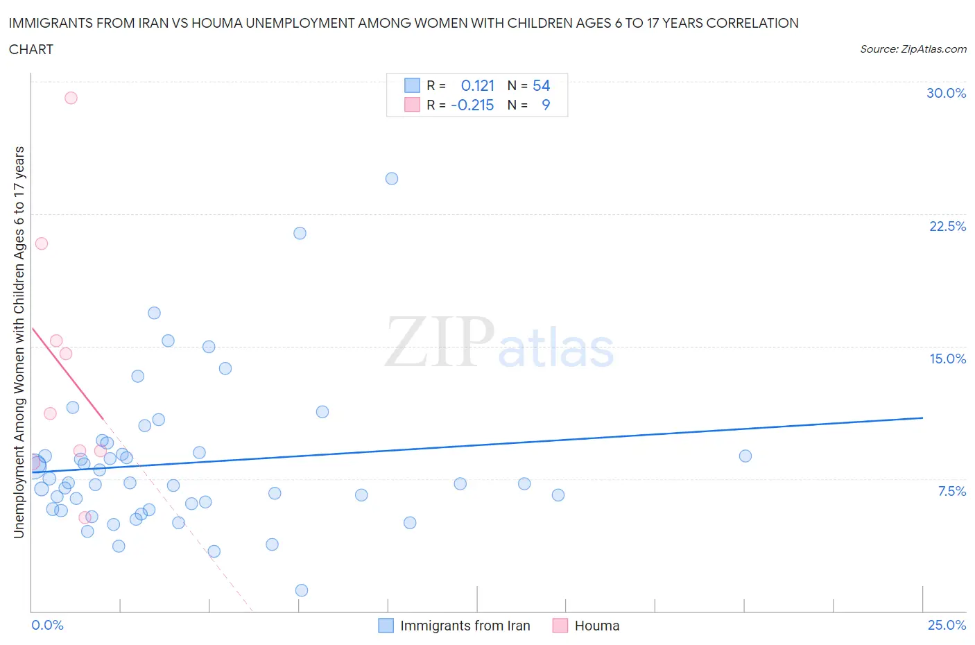 Immigrants from Iran vs Houma Unemployment Among Women with Children Ages 6 to 17 years