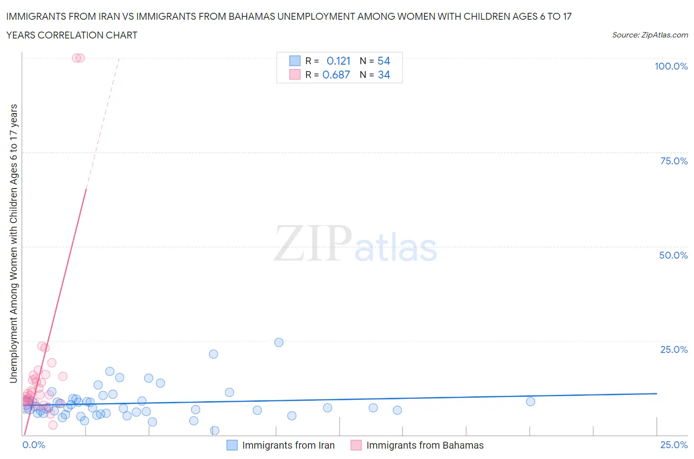 Immigrants from Iran vs Immigrants from Bahamas Unemployment Among Women with Children Ages 6 to 17 years