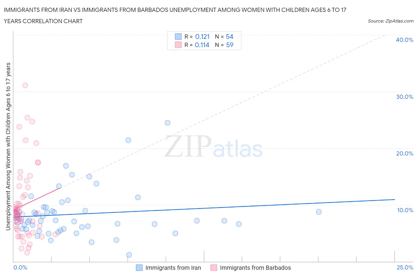 Immigrants from Iran vs Immigrants from Barbados Unemployment Among Women with Children Ages 6 to 17 years