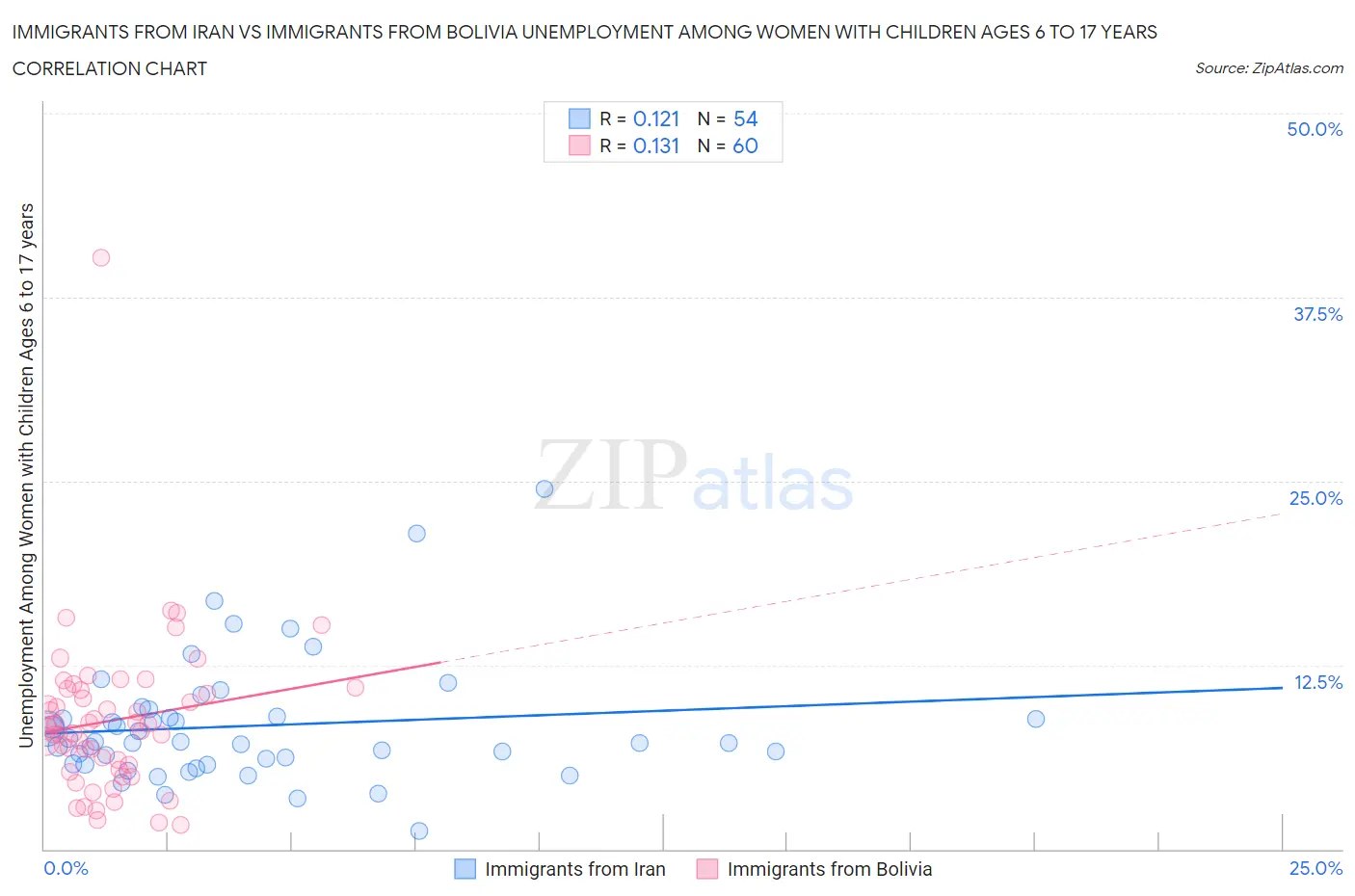 Immigrants from Iran vs Immigrants from Bolivia Unemployment Among Women with Children Ages 6 to 17 years