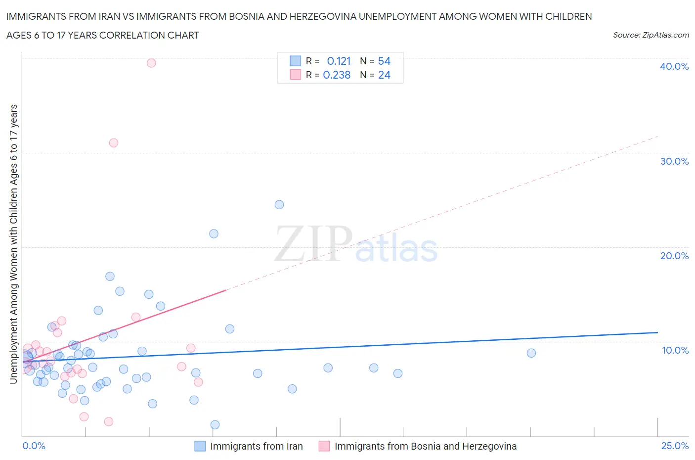 Immigrants from Iran vs Immigrants from Bosnia and Herzegovina Unemployment Among Women with Children Ages 6 to 17 years
