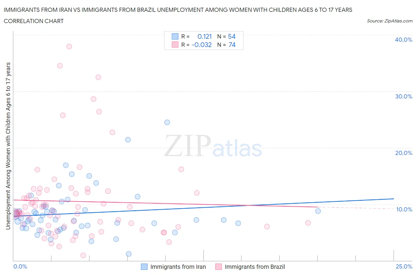 Immigrants from Iran vs Immigrants from Brazil Unemployment Among Women with Children Ages 6 to 17 years