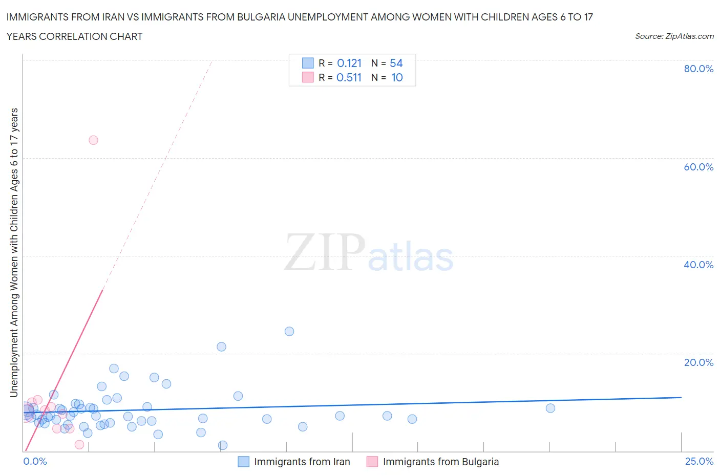 Immigrants from Iran vs Immigrants from Bulgaria Unemployment Among Women with Children Ages 6 to 17 years