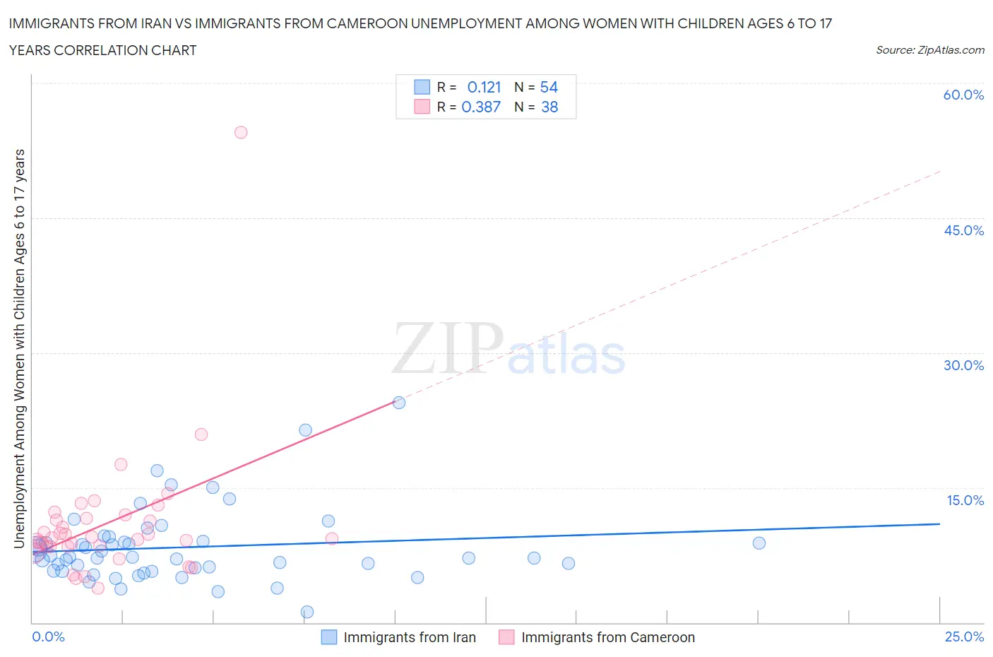 Immigrants from Iran vs Immigrants from Cameroon Unemployment Among Women with Children Ages 6 to 17 years