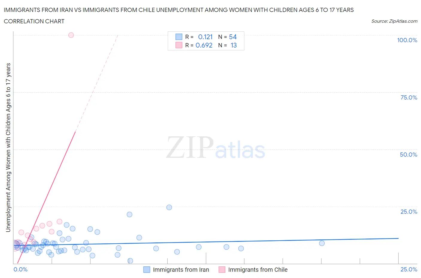 Immigrants from Iran vs Immigrants from Chile Unemployment Among Women with Children Ages 6 to 17 years