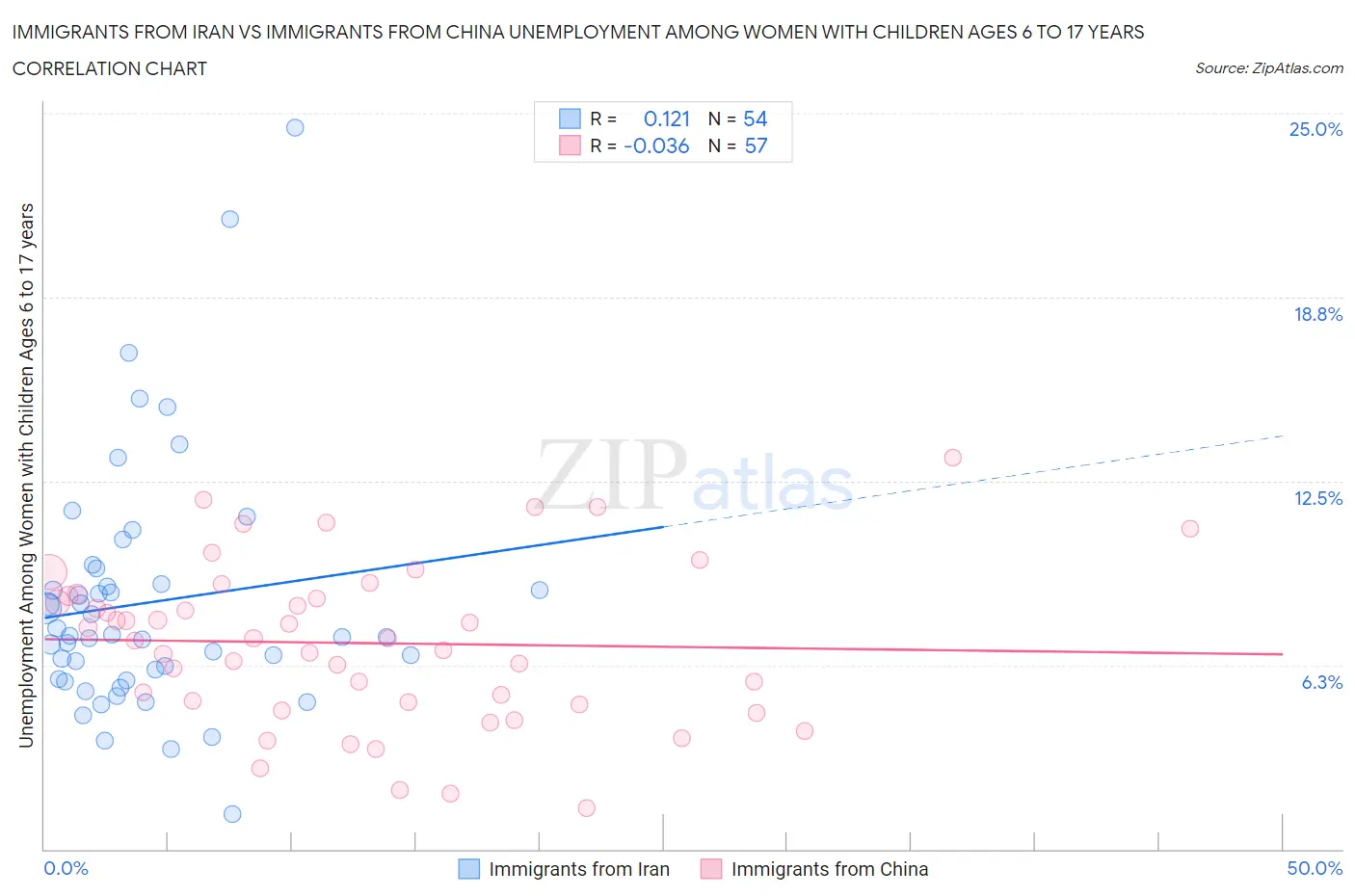 Immigrants from Iran vs Immigrants from China Unemployment Among Women with Children Ages 6 to 17 years