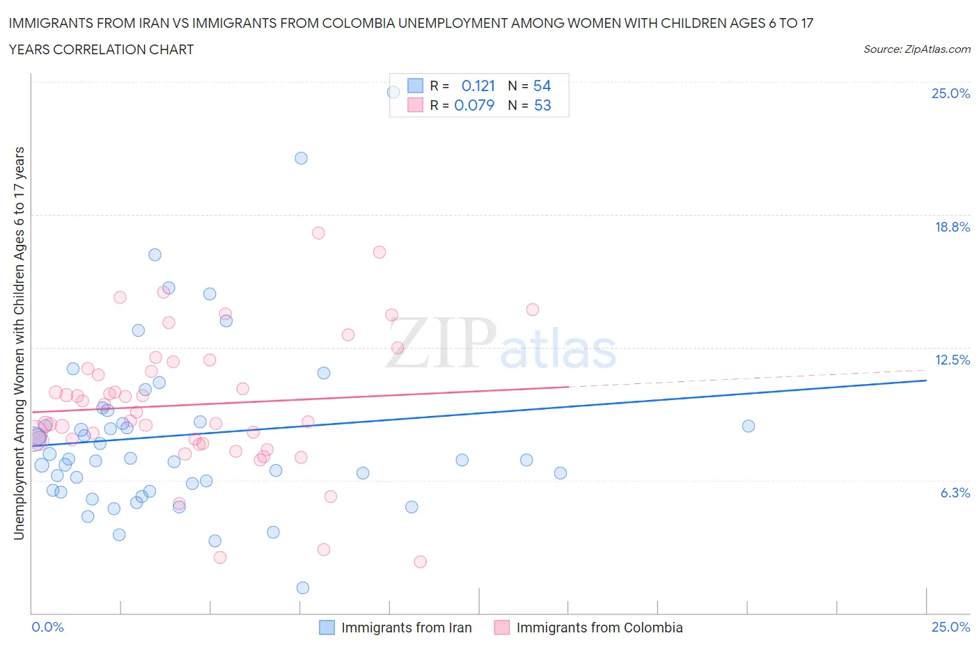 Immigrants from Iran vs Immigrants from Colombia Unemployment Among Women with Children Ages 6 to 17 years