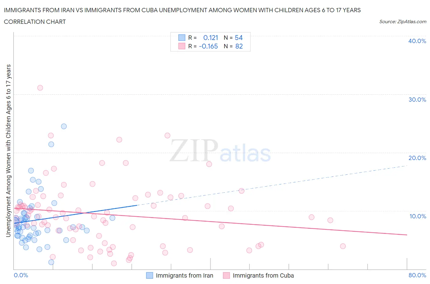 Immigrants from Iran vs Immigrants from Cuba Unemployment Among Women with Children Ages 6 to 17 years