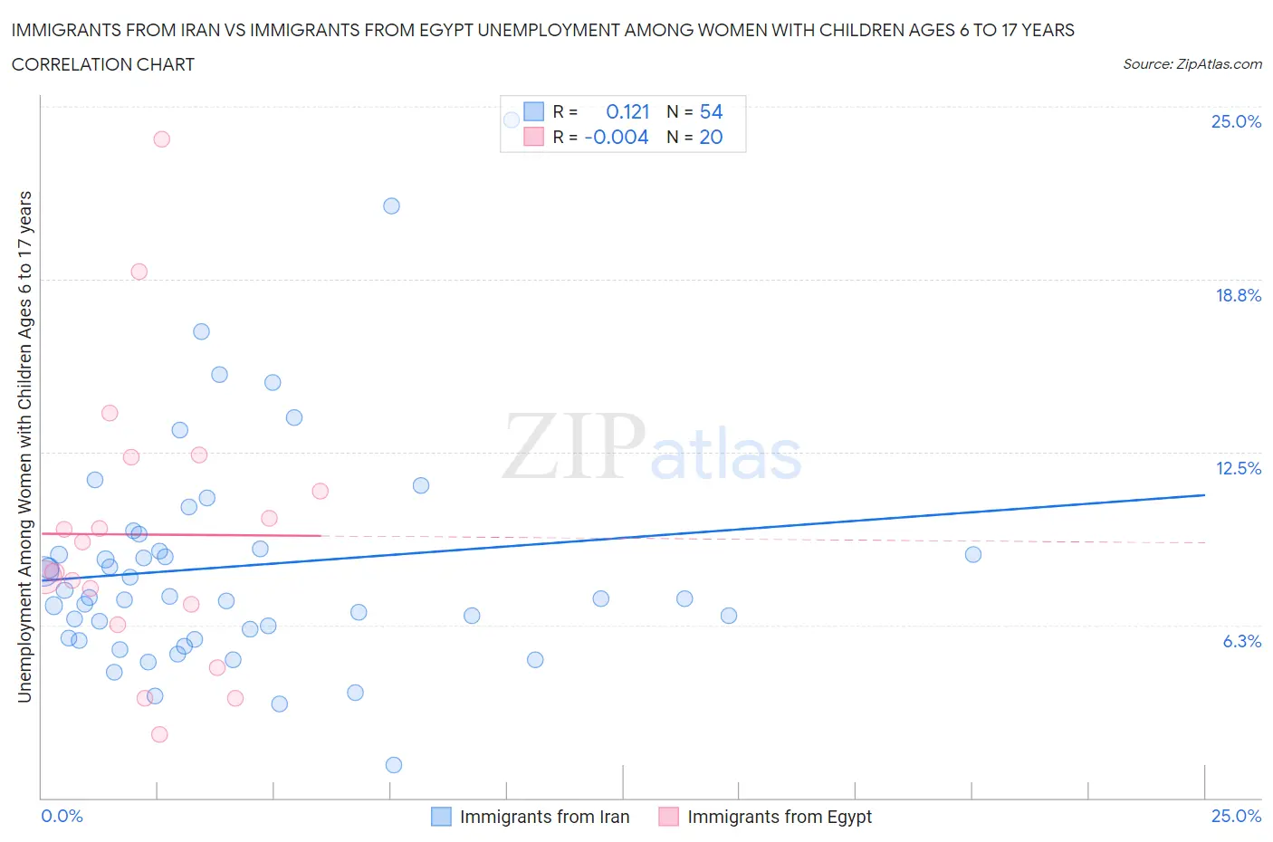 Immigrants from Iran vs Immigrants from Egypt Unemployment Among Women with Children Ages 6 to 17 years