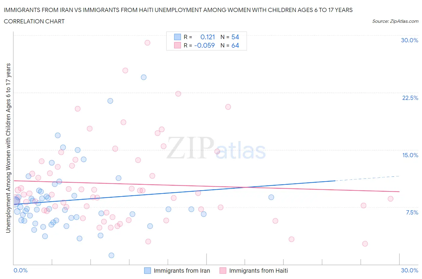 Immigrants from Iran vs Immigrants from Haiti Unemployment Among Women with Children Ages 6 to 17 years