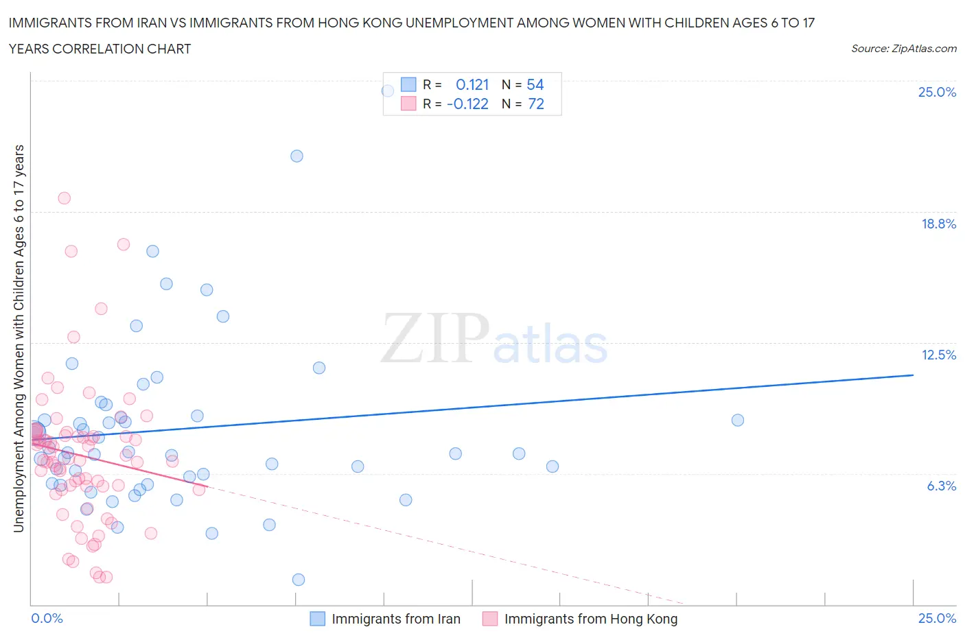 Immigrants from Iran vs Immigrants from Hong Kong Unemployment Among Women with Children Ages 6 to 17 years