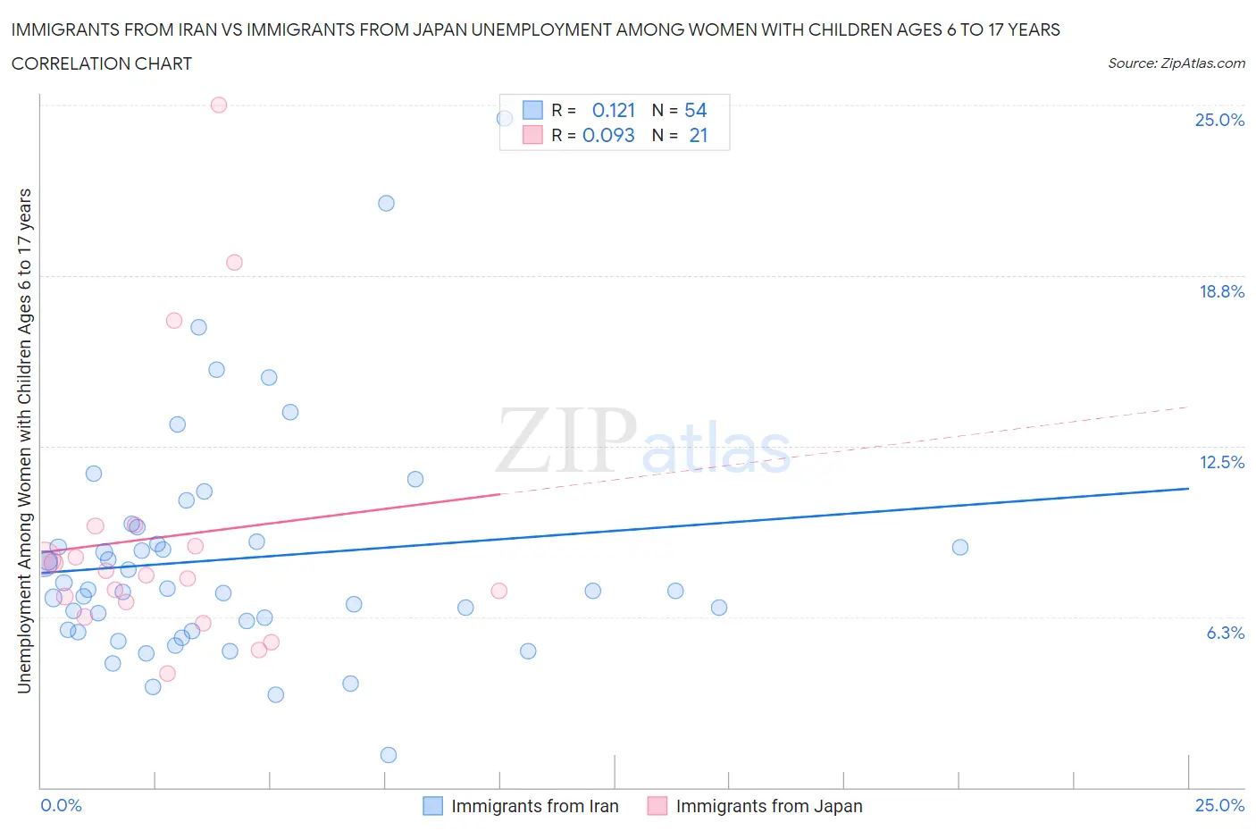 Immigrants from Iran vs Immigrants from Japan Unemployment Among Women with Children Ages 6 to 17 years