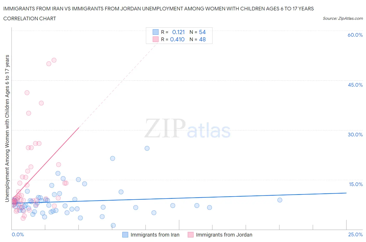 Immigrants from Iran vs Immigrants from Jordan Unemployment Among Women with Children Ages 6 to 17 years