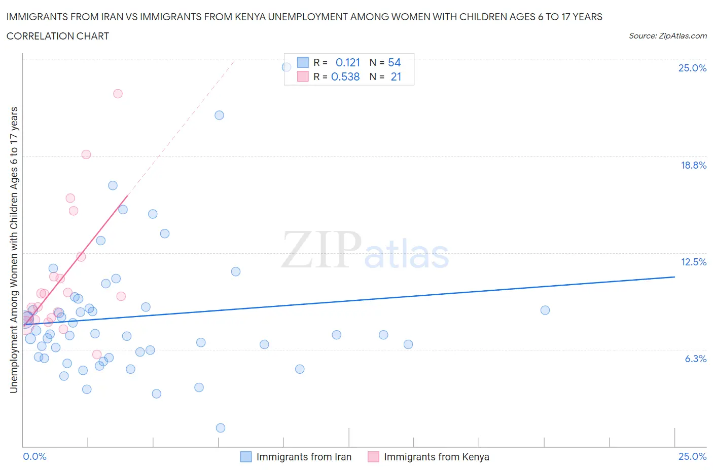 Immigrants from Iran vs Immigrants from Kenya Unemployment Among Women with Children Ages 6 to 17 years