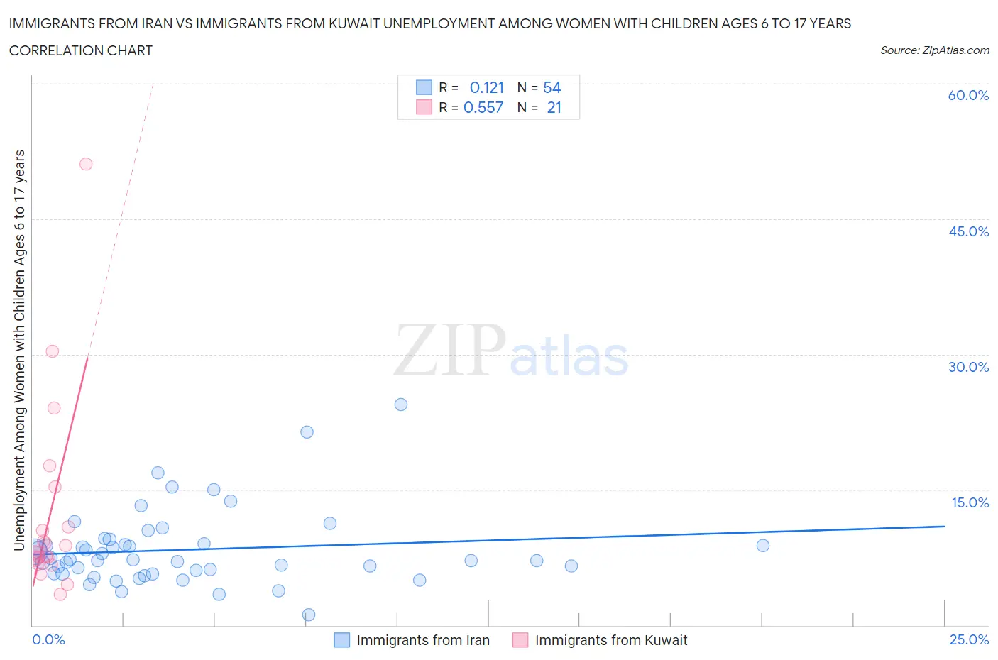 Immigrants from Iran vs Immigrants from Kuwait Unemployment Among Women with Children Ages 6 to 17 years